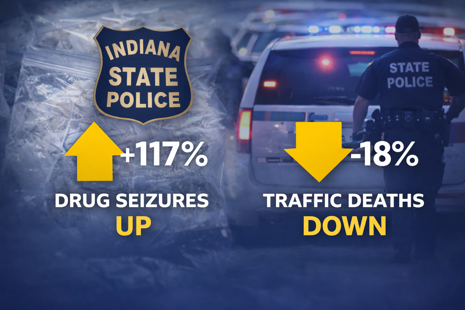 Drug Seizures Soar, Traffic Deaths Drop Across Indiana